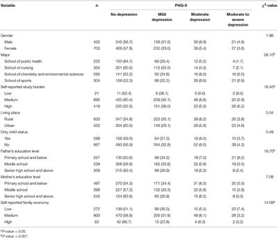 Chronotype, Sleep, and Depressive Symptoms Among Chinese College Students: A Cross-Sectional Study